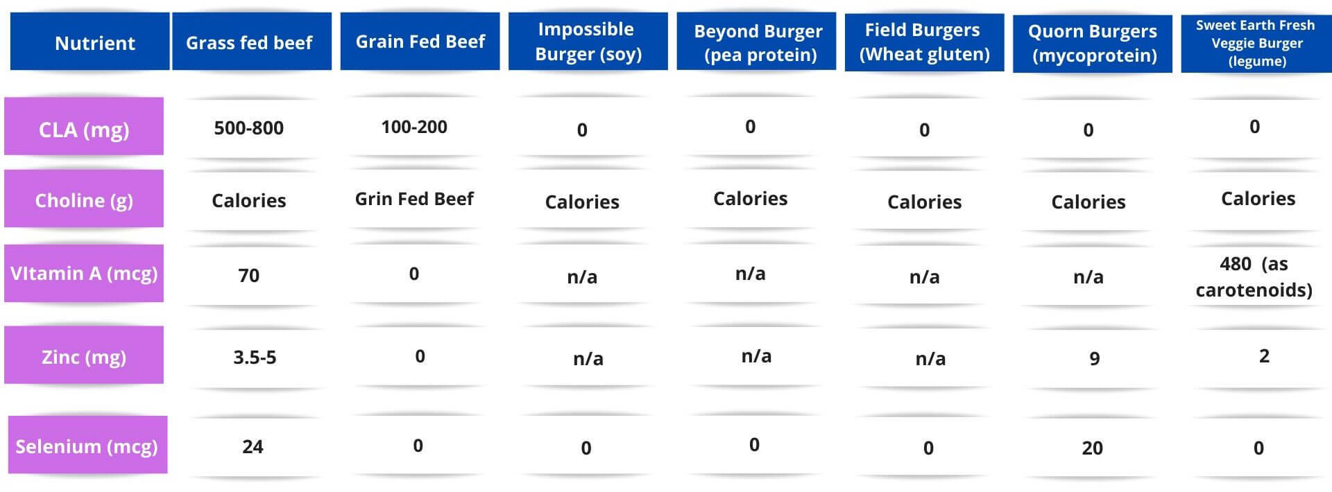 Nutrient Comparison of Grass Fed Beef Verse Grain Fed Beef and Other Burgers | Thyroid Nutrition Educators